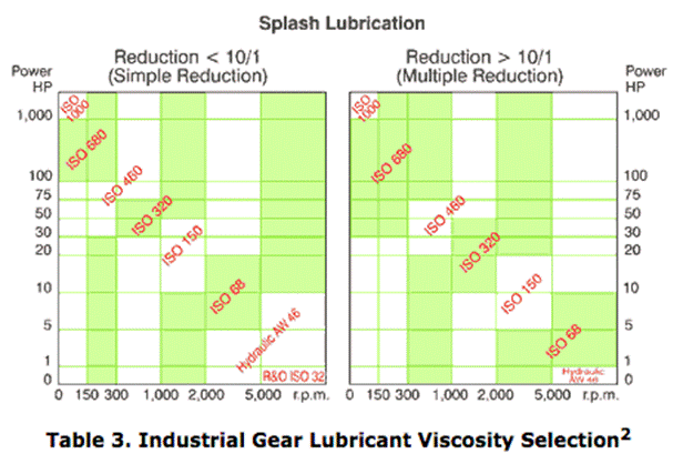 industrial gear lubrication viscosity selection
