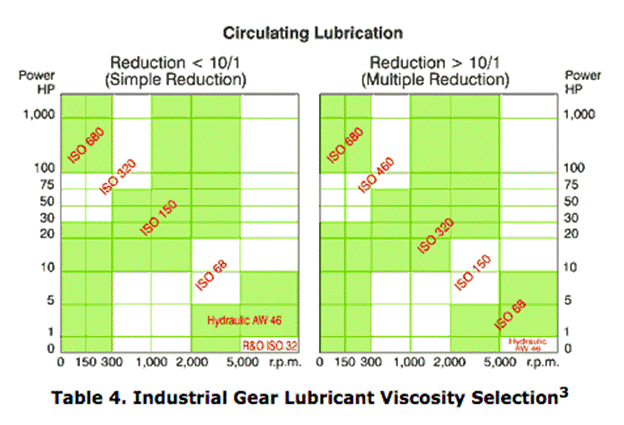 industrial gear lubrication viscosity selection -3