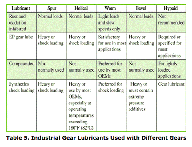 different gears - different lubricants