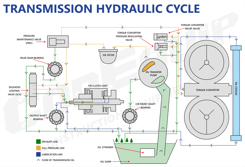 A Diagram of a Transmission Hydraulic Circuit