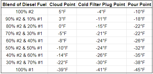 Temperatures of which diesel fuel gels