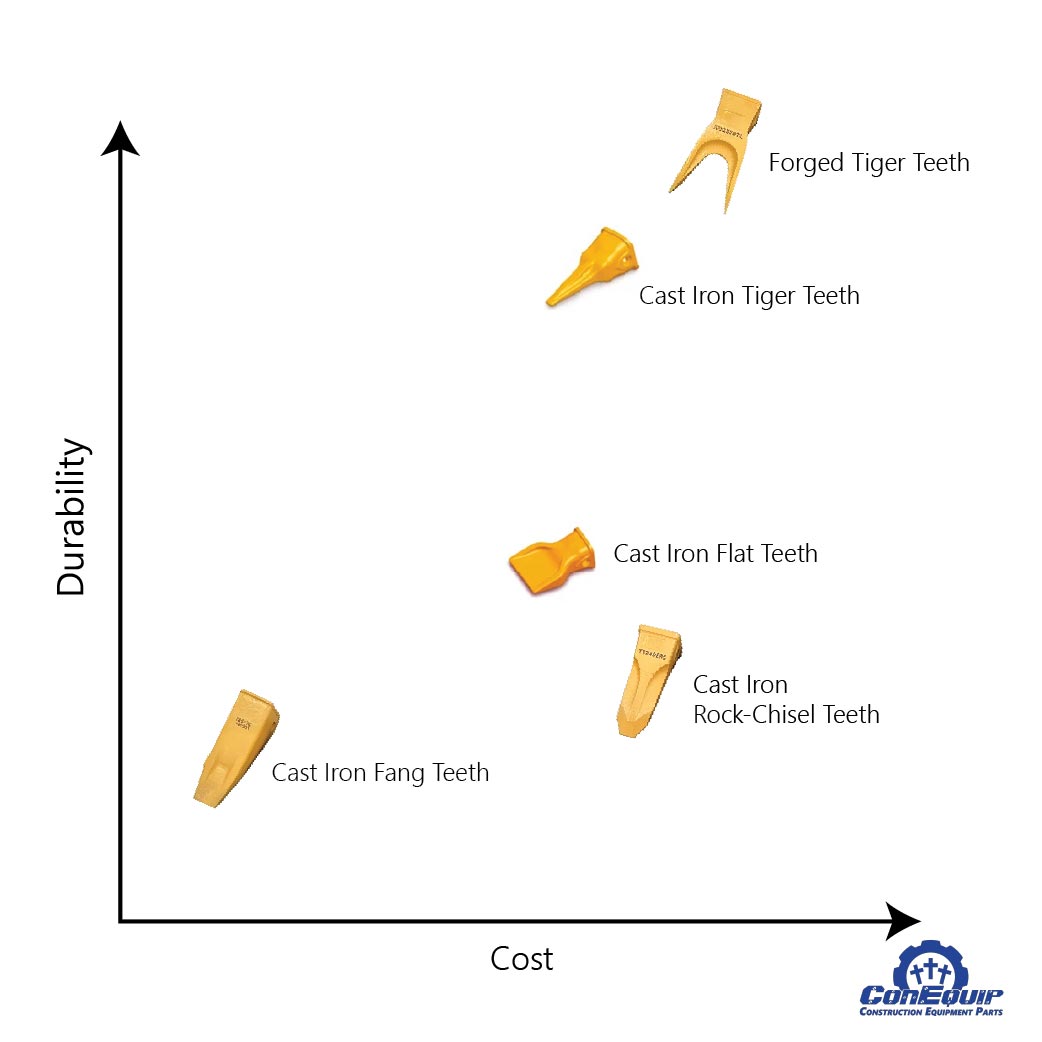 graph showing the comparison of various bucket teeth types
